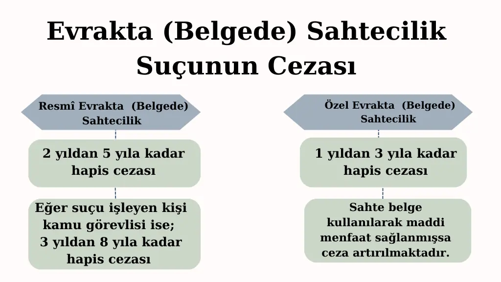 EVRAKTA BELGEDE SAHTECİLİK SUÇUNUN CEZASI